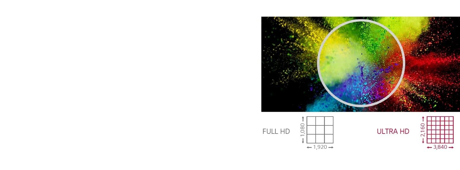 تقارن هذه الصورة التوضيحية بين دقة FHD وUHD. تشير هذه الصورة إلى أن الشاشة بدقة UHD تتمتع بمستوى دقة أعلى 4 مرات من FHD، لذا يمكن رؤية محتويات أكثر وضوحًا ونابضة بالحيوية أكثر.