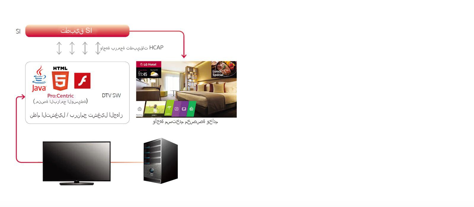 منصة تطبيق Pro:Centric Smart 1