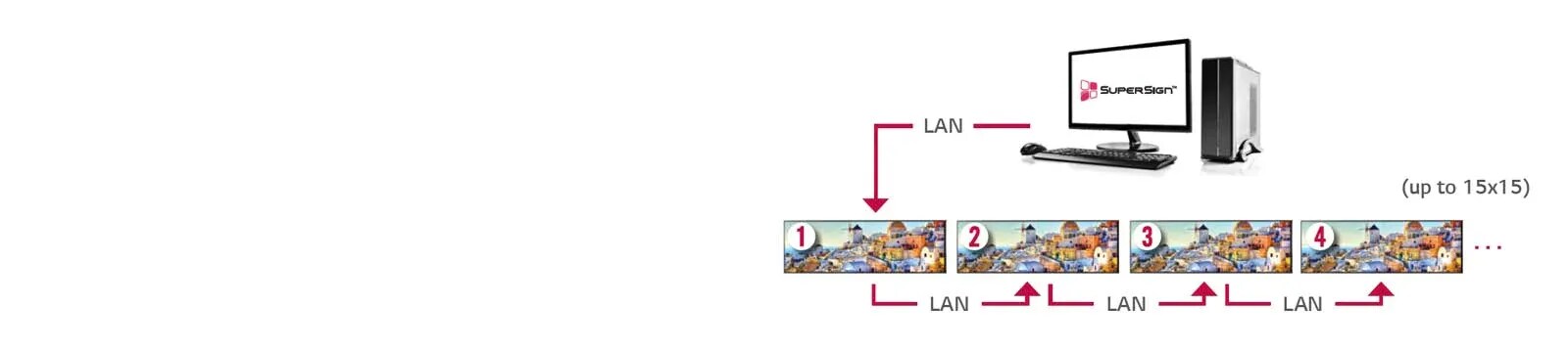 إدارة سهلة للمحتويات عبر سلسلة ديزي لشبكة المنطقة المحلية1