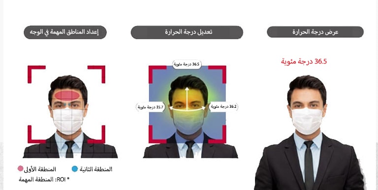 يوضح هذا عملية فحص الحمى لدى الركاب. بعد إعداد منطقة ROI، يقوم LG Thermal Sensing Terminal بفحص درجة حرارة الوجه وعرضها.