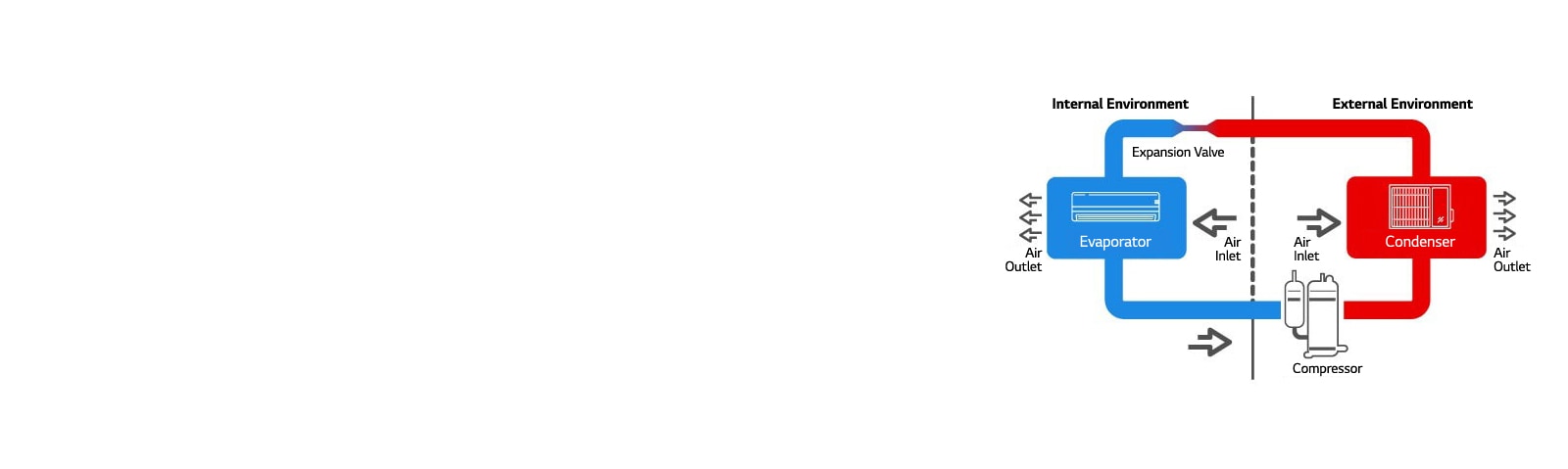 فيما يتعلق بمبدأ تشغيل نظام تكييف الهواء ، الجانب الأيمن أحمر والجانب الأيسر أزرق