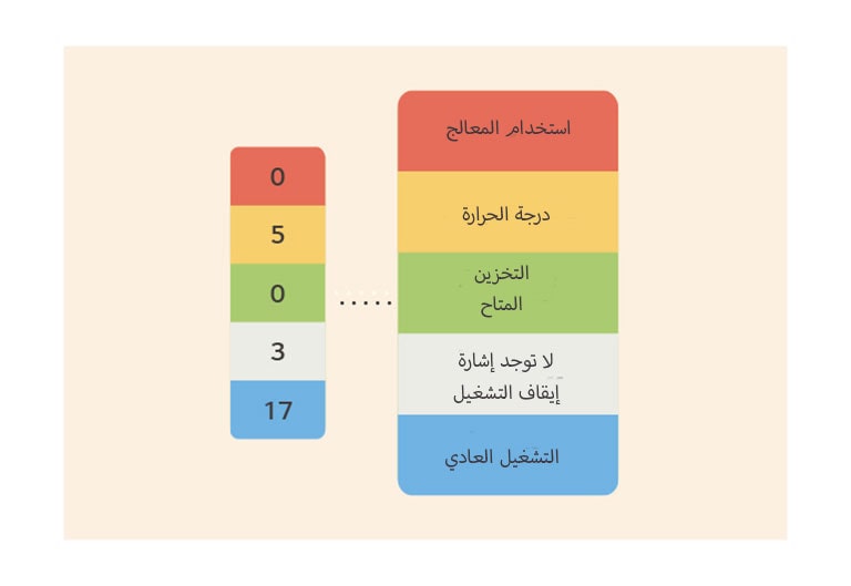 "يمكن للمستخدم تعيين حد أدنى لاستلام إشعار تحذير/خطأ لثماني فئات: درجة حرارة الشاشة واستخدام المعالج وغيرهما. يُشار إلى الحالة القائمة للمشكلة في الفئات ذات الصلة، ما يتيح استجابة سريعة في الوقت الفعلي. يمكن إدارة المشكلات عن بُعد بواسطة ميزة LG ConnectedCare DMS solution."
