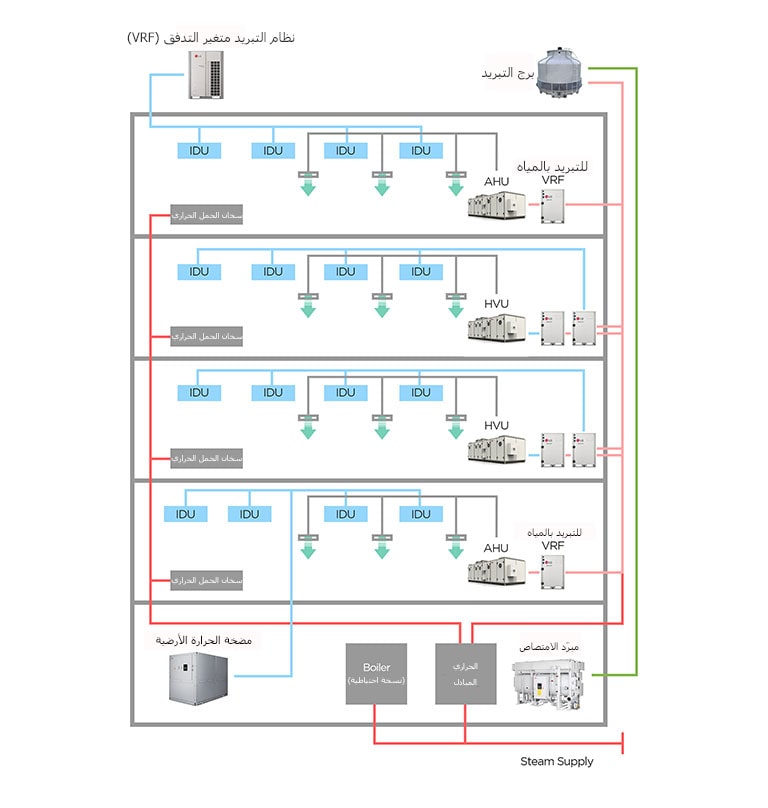 Hybrid HVAC design sample with LG Chillers and VRF system (text) VRF Cooling Tower IDU IDU IDU IDU AHU Water cooled VRF Convector IDU IDU IDU IDU HVU  Convector IDU IDU IDU IDU HVU  Convector IDU IDU IDU IDU AHU Water cooled VRF Convector Geothermal Heat Pump Bolier(backup) Heat Exchanger Absorption Chiller Steam Supply