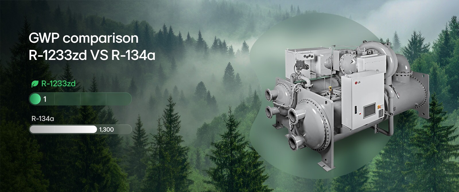مقارنة لمؤشر إمكانية الاحترار العالمي (GWP) تُظهر مادة التبريد R-1233zd بقيمة GWP تبلغ 1، ومادة التبريد R-134a بقيمة GWP أعلى بكثير تبلغ 1300.
