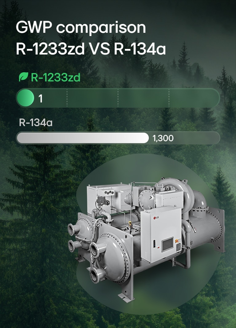 مقارنة لمؤشر إمكانية الاحترار العالمي (GWP) تُظهر مادة التبريد R-1233zd بقيمة GWP تبلغ 1، ومادة التبريد R-134a بقيمة GWP أعلى بكثير تبلغ 1300.