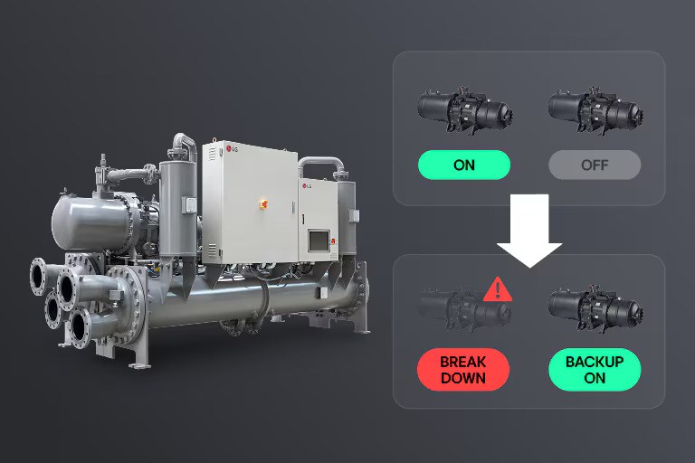مبرد LG Water-cooled Screw Chiller على اليسار، مع رسم توضيحي يوضح تشغيل الضاغط الاحتياطي على اليمين.