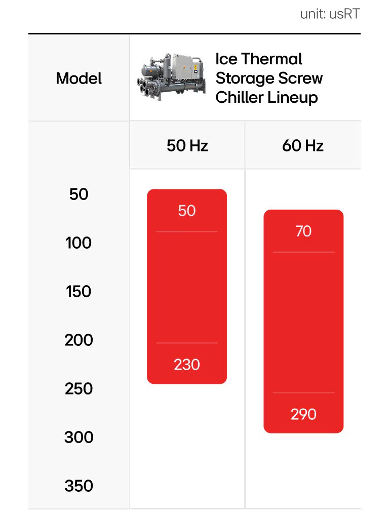 مجموعة مبردات LG Ice Thermal Storage Screw Chiller المعروضة: 50–230 وحدة تخزين حراري أمريكية (50 هرتز)، 70–290 وحدة تخزين حراري أمريكية (60 هرتز).