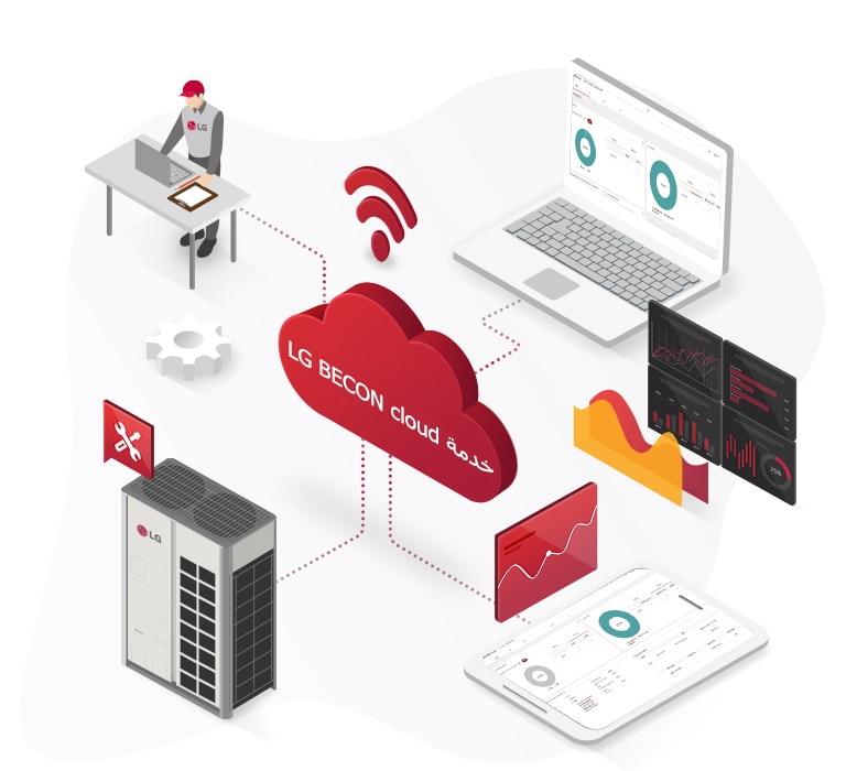 سحابة LG BECON cloud، في الأعلى مع أيقونة Wi-Fi، تمتد من المركز إلى نظام VRF وخدمة المراقبة، وجهازين ذكيين بخطوط منقطة باللون الأحمر.