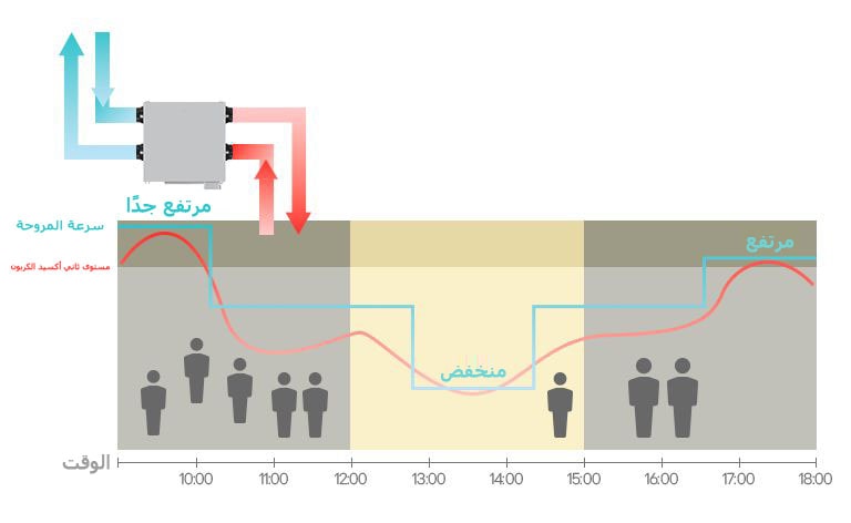 LG Energy Recovery Ventilation (ERV) auto CO2 control adjusting fan speed for optimal indoor air quality and efficiency.