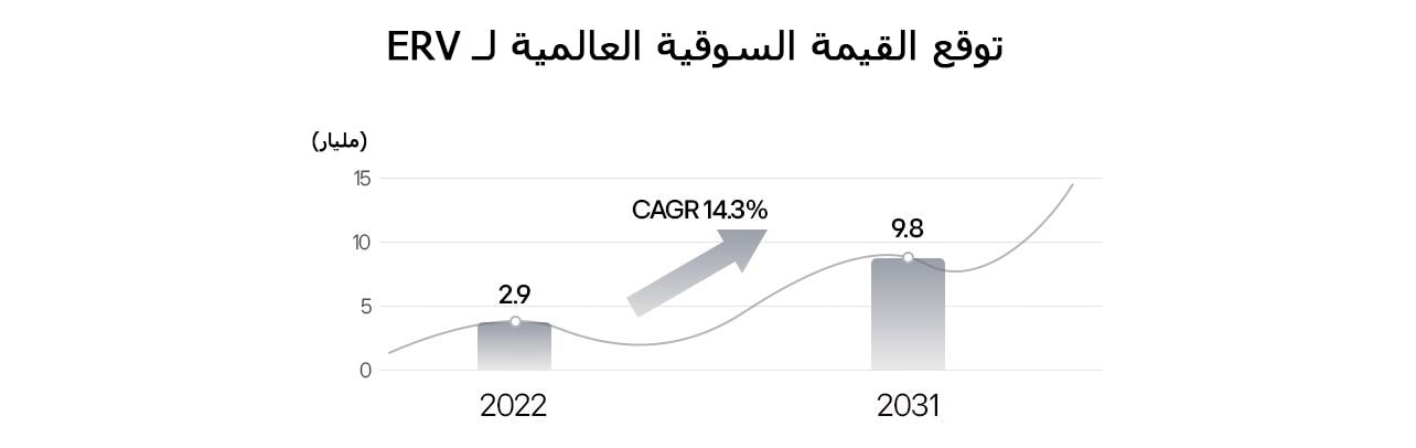 Global ERV market value forecast showing growth from $2.9 billion in 2022 to $9.8 billion in 2031 with a 14.3% CAGR.