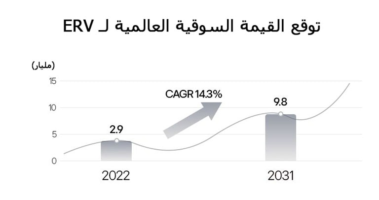 Global ERV market value forecast showing growth from $2.9 billion in 2022 to $9.8 billion in 2031 with a 14.3% CAGR.
