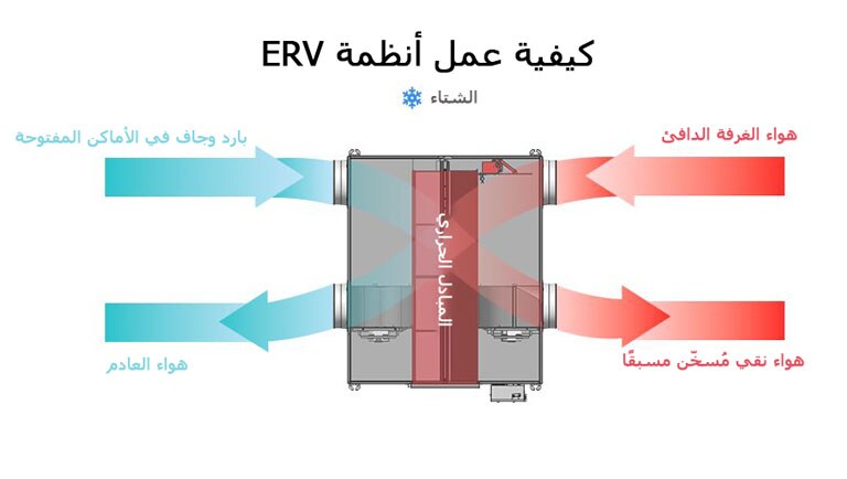 Diagram of how ERV systems work in winter, using a heat exchanger to preheat fresh air with warm exhaust air.