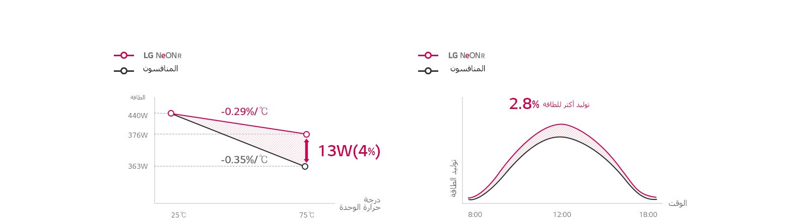 الرسم البياني للمقارنة لتحسين الإنتاج على مدار اليوم