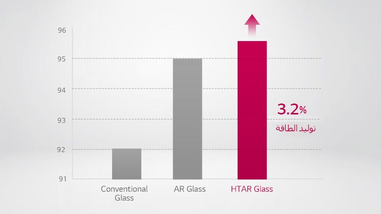 رسم بياني للمقارنة الخاصة بزجاج HTAR حيث يعرض ما يصل إلى 3.2٪ أو أكثر من توليد الطاقة مقارنة بالزجاج العادي وزجاج الواقع المعزز (AR).