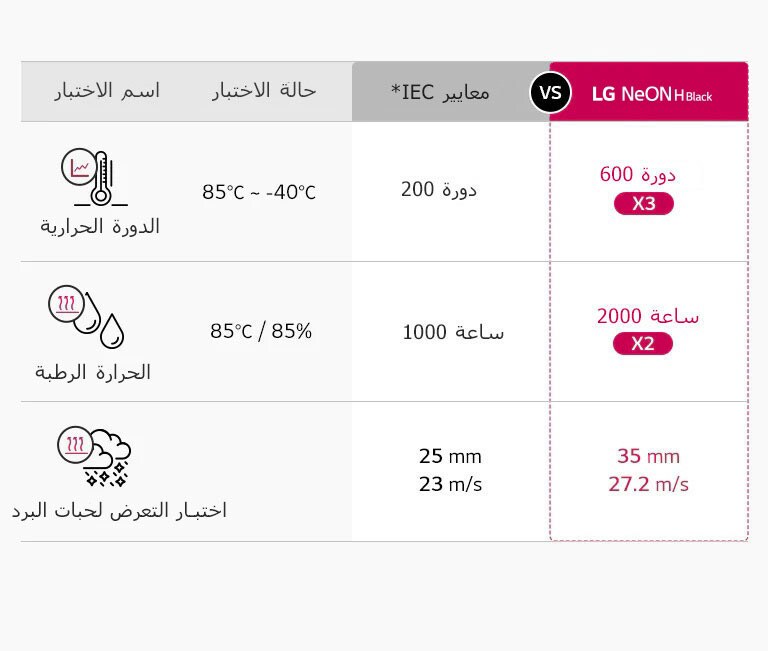 تظهر الرسوم البيانية اختبارات صارمة وموثوقية عالية لضمان