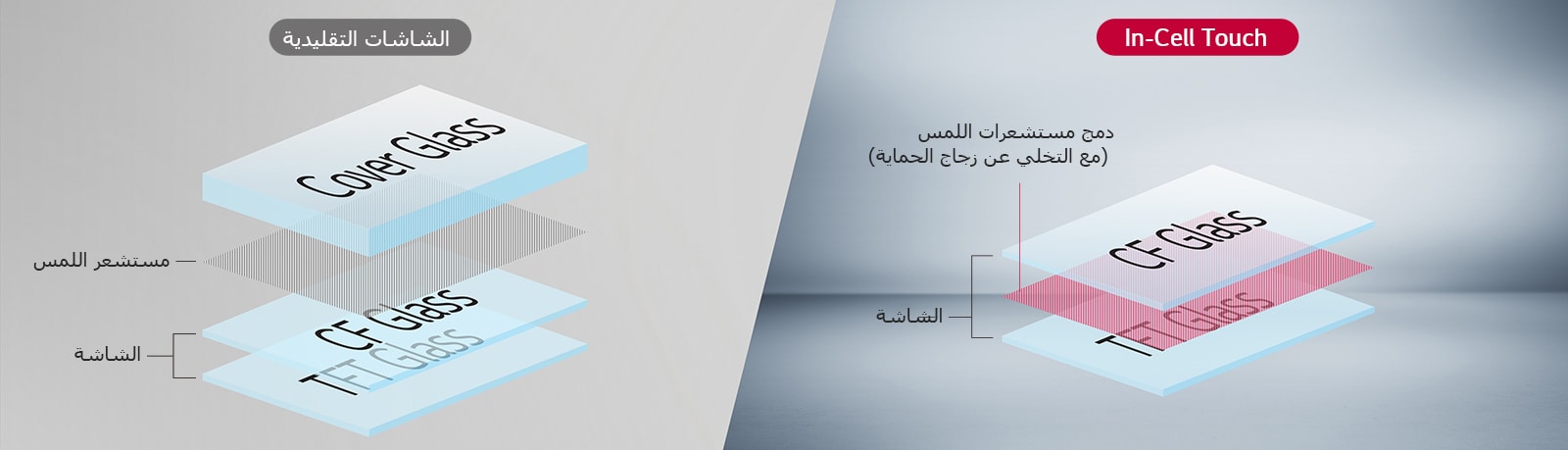 تتضمن شاشة العرض التقليدية مستشعر لمس بين طبقة الحماية الزجاجية والطبقتين الزجاجيتين CF وTFT، في حين أن الشاشة المزودة بتقنية In-Cell Touch تأتي مجهزة بمستشعر لمس مدمج بين الطبقة الزجاجية CF والطبقة الزجاجية TFT دون إضافة طبقة الحماية الزجاجية.