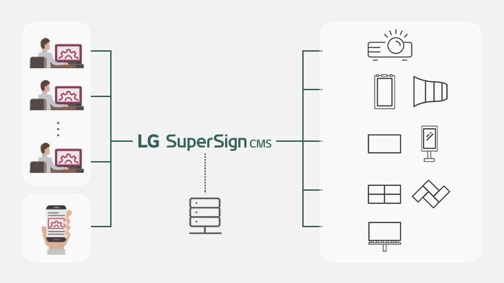 يوضح هذا الرسم المتحرك إدارة المحتوى المعروض من جهاز الكمبيوتر باستخدام وظيفة LG SuperSign CMS.	