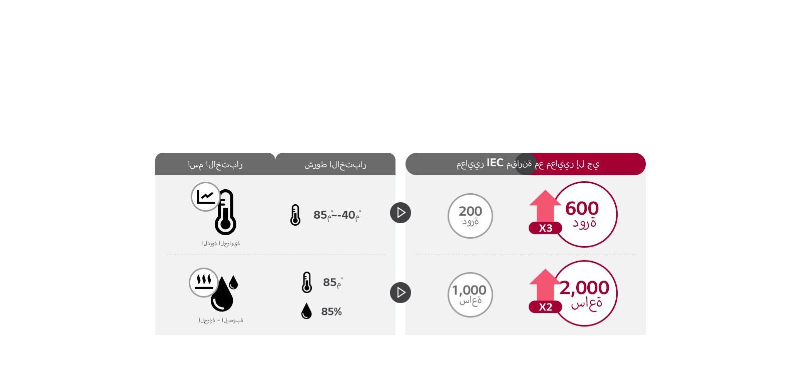 يتم التعبير عن نتائج الاختبار برسم بياني بسيط. أظهرت إل جي جودة ومتوسط عمر أعلى مرتين إلى ثلاث مرات من معايير IEC خلال الاختبار.