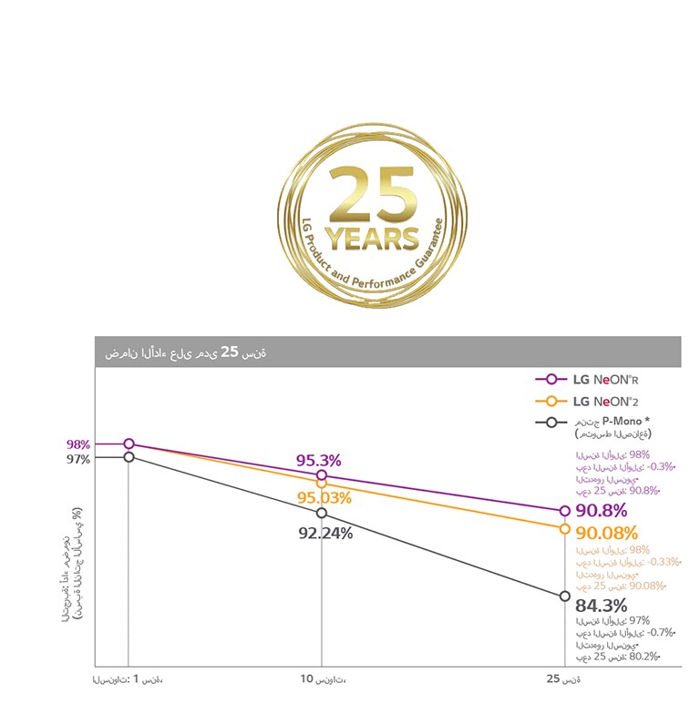 توضح الرسوم البيانية أداء جميع منتجات إل جي.  حتى بعد 25 عامًا، توفر منتجات NeON R ما يصل إلى 90.8% من الأداء، كما توفر منتجات NeON 2 ما يصل إلى 90.08% منه.