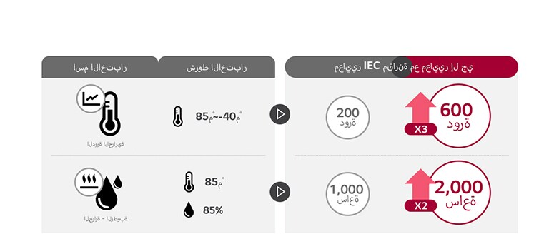 يتم التعبير عن نتائج الاختبار برسم بياني بسيط. أظهرت إل جي جودة ومتوسط عمر أعلى مرتين إلى ثلاث مرات من معايير IEC خلال الاختبار.