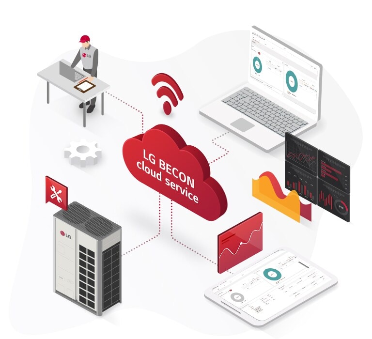 واجهات LG BECON Connect API وخدمة الطرف الثالث المتصلة بالخطوط الرمادية تتبادل البيانات عبر الأجهزة التجارية والسكنية، وتندمج في المستخدمين النهائيين.