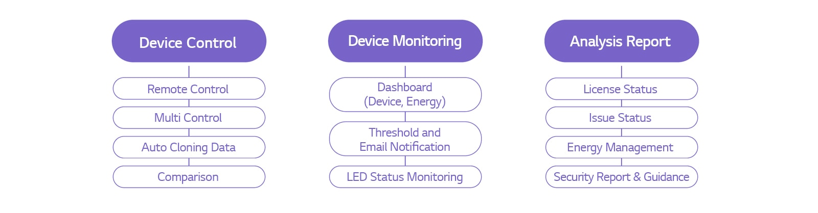 التحكم في الجهاز - التحكم عن بُعد - التحكم المتعدد - بيانات الاستنساخ التلقائي - مراقبة جهاز المقارنة - لوحة التحكم (الجهاز والطاقة) - إشعار الحد والبريد الإلكتروني - تقرير تحليل مراقبة حالة LED - حالة الترخيص - حالة المشكلة - إدارة الطاقة - تقرير الأمن والتوجيه