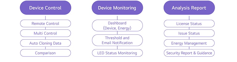التحكم في الجهاز - التحكم عن بُعد - التحكم المتعدد - بيانات الاستنساخ التلقائي - مراقبة جهاز المقارنة - لوحة التحكم (الجهاز والطاقة) - إشعار الحد والبريد الإلكتروني - تقرير تحليل مراقبة حالة LED - حالة الترخيص - حالة المشكلة - إدارة الطاقة - تقرير الأمن والتوجيه