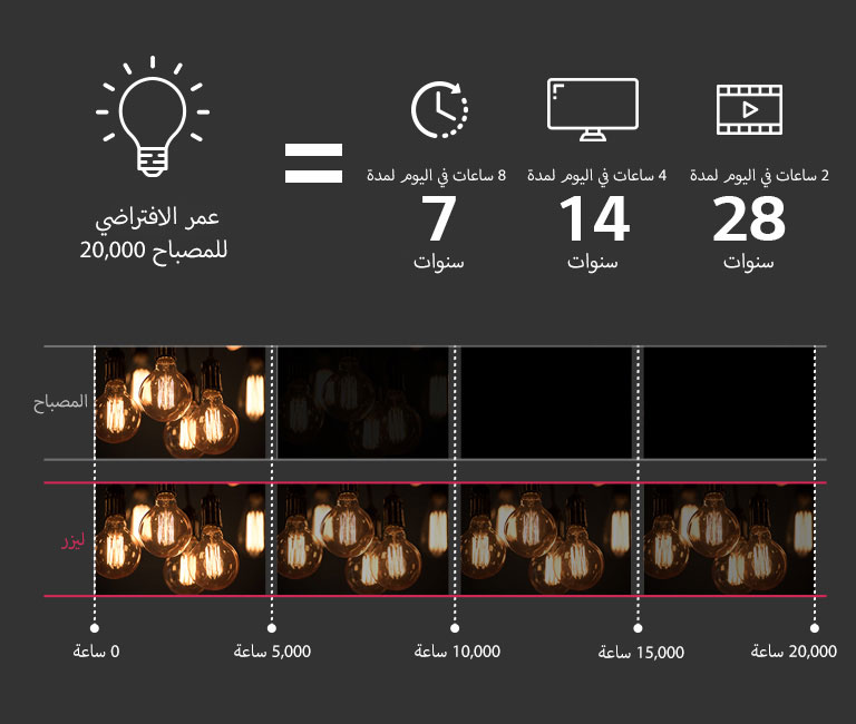 جهاز عرض ليزر ProBeam 4K من إل جي بعمر افتراضي يبلغ 20,0000