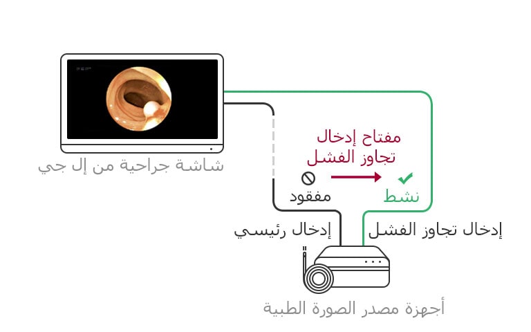 مفتاح إدخال تجاوز الفشل: عندما يكون المصدر الرئيسي مفقودًا، ستتحول الشاشة تلقائيًا إلى مصدر تجاوز الفشل وتستعيد المصدر الرئيسي بمجرد عودة الإشارة.