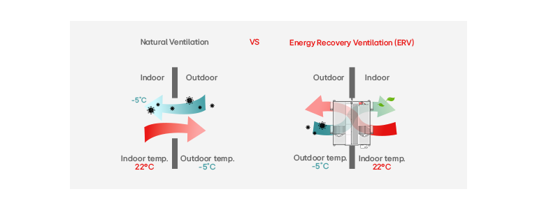 يُظهر الرسم التوضيحي المقارنة بين التهوية الطبيعية والتهوية مع استعادة الطاقة.