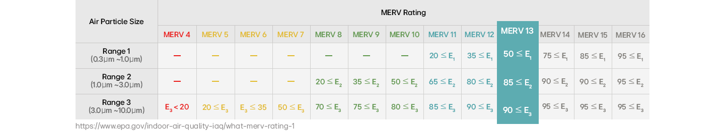 جدول يصف أحجام جسيمات الهواء بناءً على تصنيف MERV.