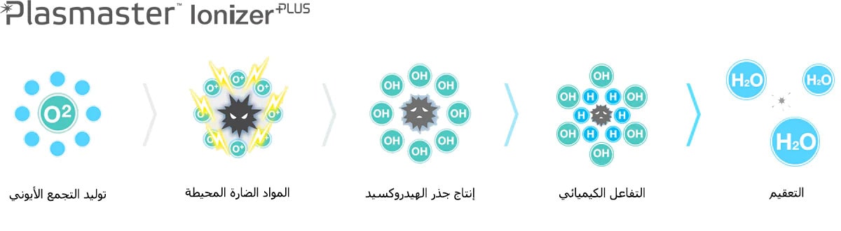 تقنية Plasmaster lonizer+‎1