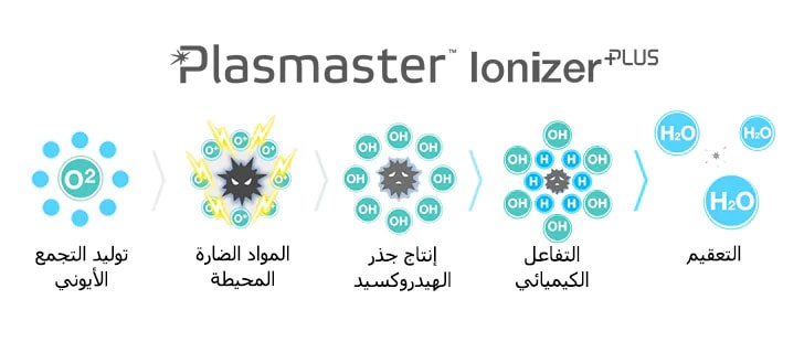تقنية Plasmaster lonizer+‎2