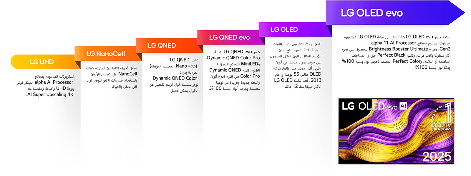 مقارنة بين أجهزة تلفزيون LG TV المختلفة من LG UHD وLG NanoCell وLG QNED وLG QNED evo وLG OLED وLG OLED evo. لكل منها وصف قصير لما يقدمه كل نوع من التلفزيونات. تلفزيون LG OLED evo AI TV مع عمل فني تجريدي ملون على الشاشة مرئي. ويظهر شعار "تلفزيون OLED TV رقم 1 على المستوى العالم لـ 12 عامًا".