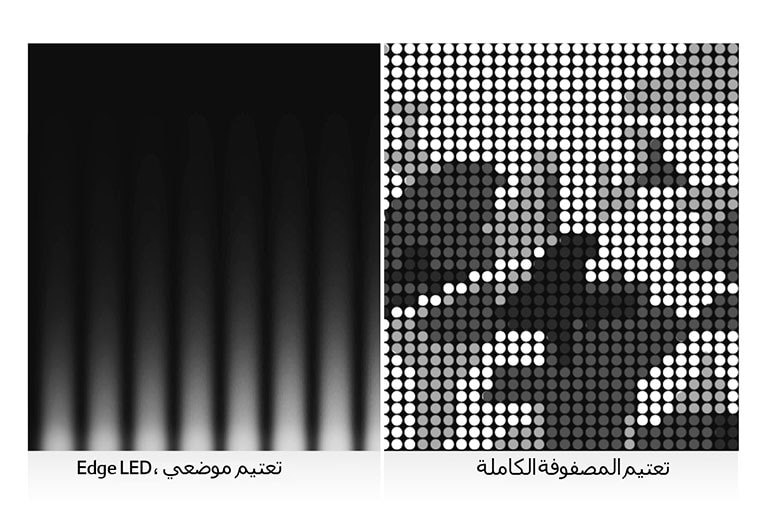 صورة مقسمة في المنتصف تظهر تقنية تعتيم مختلفة للتلفاز. يُظهر الجانب الأيسر تعتيم الحواف، أما الجانب الأيمن فيظهر تعتيم المصفوفة الكاملة.  يتم عرض مزيد من التفاصيل والدقة العالية على اليمين. 