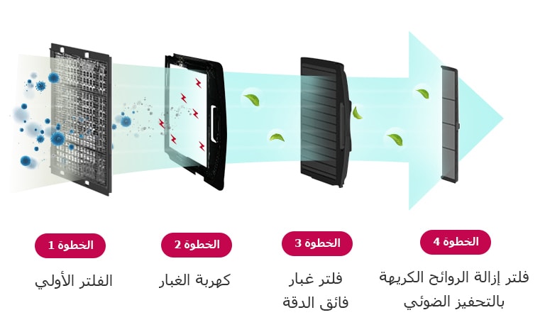 فلتر لتنقية الهواء يزيل 99.9% من الجسيمات بحجم PM1.02