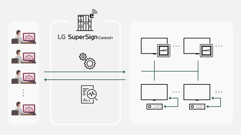 برنامج +LG SuperSign Control.