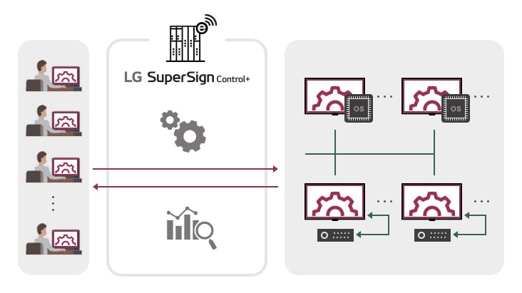 صورة واجهة LG SuperSign Control+ توضح المراقبة والتحكم عن بعد في أنظمة اللافتات الرقمية، مع إدارة المستخدم على اليسار والشاشات المتصلة على اليمين لإجراء صيانة مركزية وفعالة.