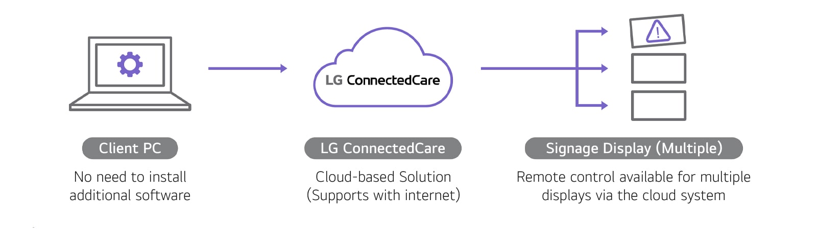 هذه صورة تخطيطية لهيكل LG ConnectedCare (ترخيص DMS). كحل قائم على السحابة، فإنه يلغي الحاجة إلى خادم فعلي منفصل، مما يوفر ميزة إدارة شاشات متعددة عن بُعد.