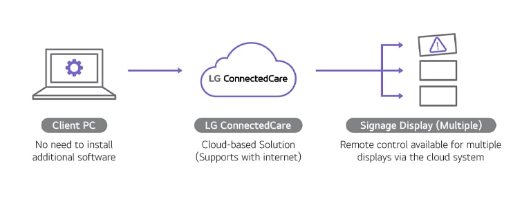 هذه صورة تخطيطية لهيكل LG ConnectedCare (ترخيص DMS). كحل قائم على السحابة، فإنه يلغي الحاجة إلى خادم فعلي منفصل، مما يوفر ميزة إدارة شاشات متعددة عن بُعد.
