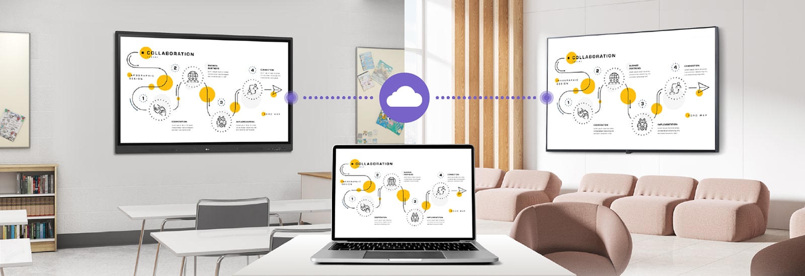 يوضح هذا أن LG ConnectedCare (ترخيص DMS) يتيح عرض محتوى مماثل على لوحة LG CreateBoard وشاشة لافتات رقمية موجودة في مناطق مختلفة من المدرسة.