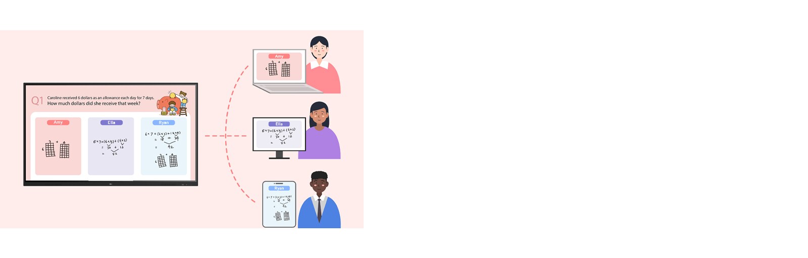 رسم توضيحي للمشاركين الذين يستخدمون أجهزتهم الخاصة لإدخال المحتوى في المناطق المخصصة على اللوحة المشتركة، بتوجيه من وضع الجلسات الفرعية.