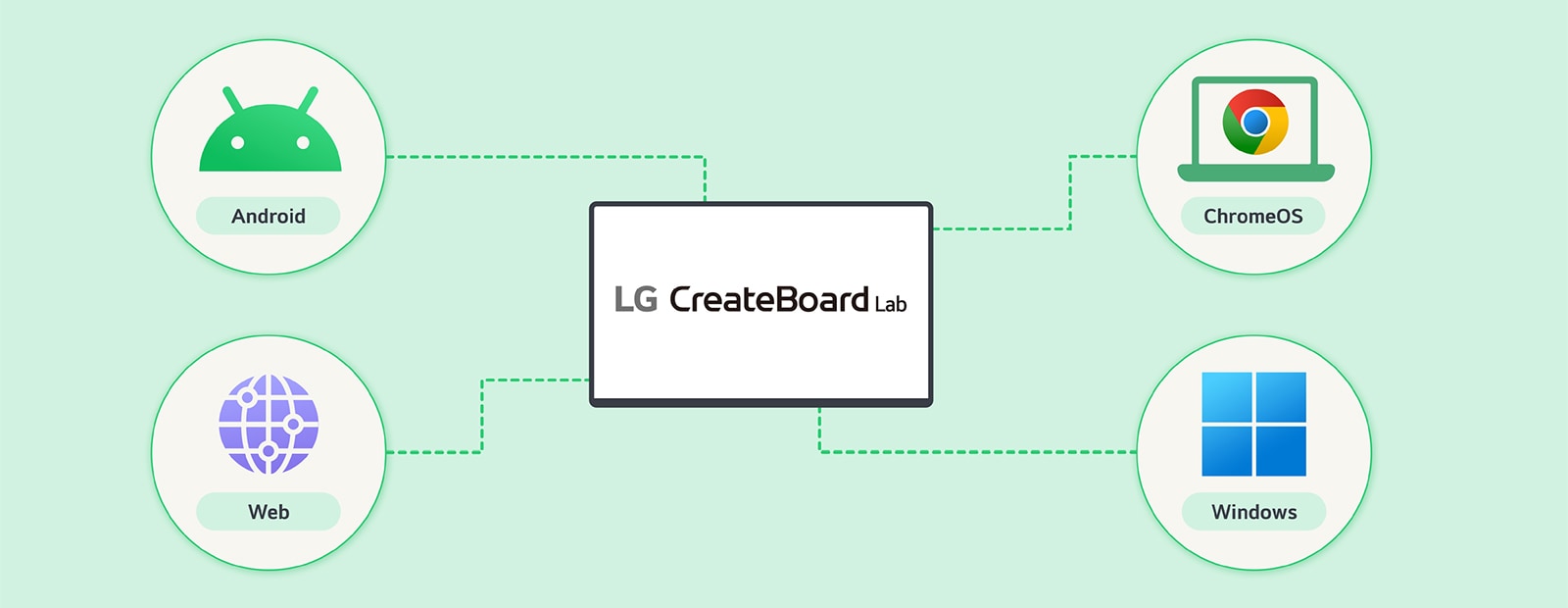 رسم توضيحي يوضح أن LG CreateBoard Lab يدعم أنظمة تشغيل متعددة، بما في ذلك Android وChromeOS وWindows.
