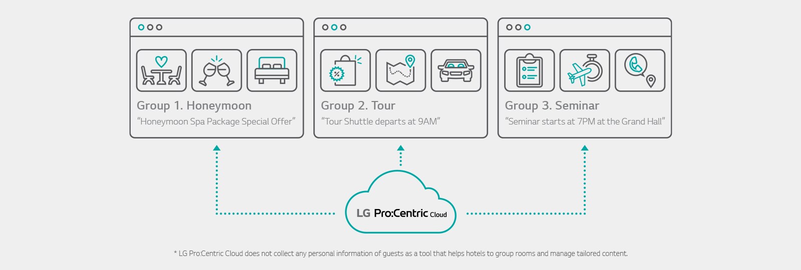 يتوفر محتوى مخصص لكل مجموعة من خلال LG Pro:Centric Cloud.