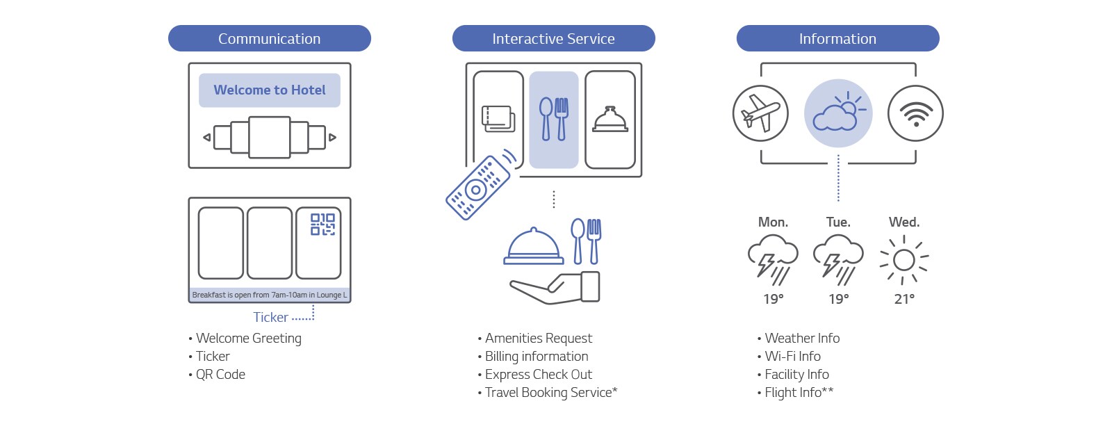 تقدم LG Pro:Centric Cloud مجموعة من الوظائف والخدمات بما في ذلك الاتصالات والخدمات التفاعلية والمعلومات.