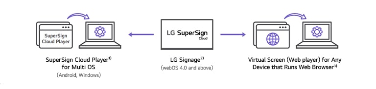 "تمثل هذه الصورة توافق LG SuperSign Cloud مع منتجات LG Electronics وكذلك العلامات التجارية الأخرى. SuperSign Cloud Player1) لأنظمة تشغيل متعددة (Android، وWindows) LG Signage2) (webOS 4.0 والإصدارات الأحدث) الشاشة الافتراضية (مشغل الويب) لأي جهاز يقوم بتشغيل Browser3)"