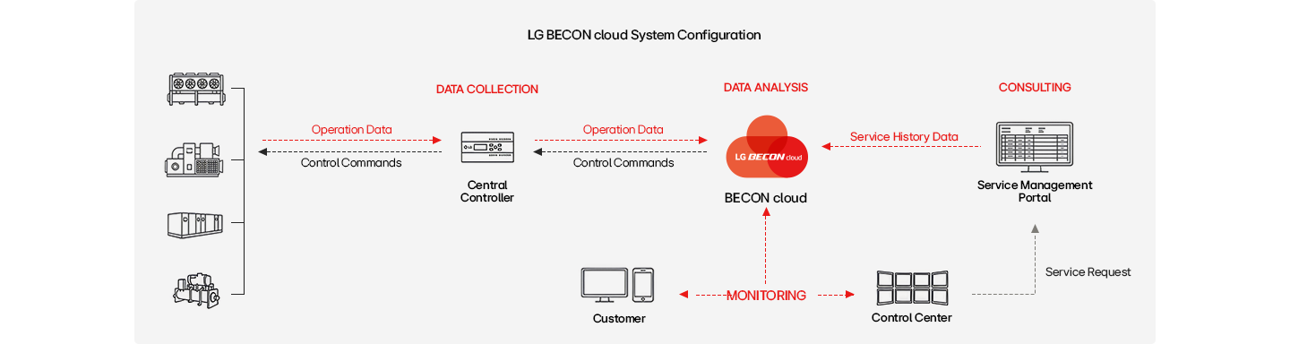 رسم تخطيطي يهدف إلى شرح تكوين نظام BECON Cloud من LG باستخدام الرموز والأسهم.