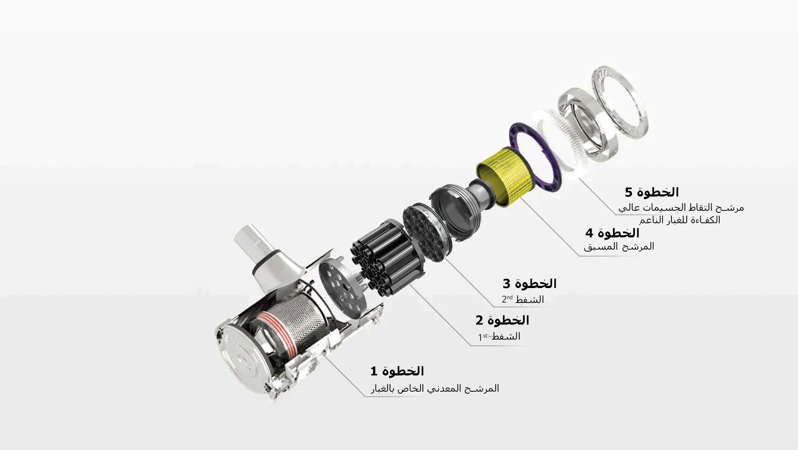 تم فصل نظام الترشيح المكون من 5 خطوات الخاص بالمنتج وعرضه بأسهم وكلمات تشير إلى كل خطوة مع: الشفط الأول، المرشح المعدني الخاص بالغبار، الشفط الثاني، المرشح المسبق، مرشح الغبار الناعم.