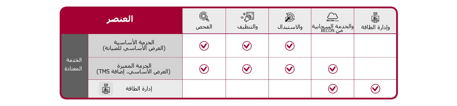يتم تصور كل وظيفة تتوافق مع حزمة صيانة VRF كجدول.