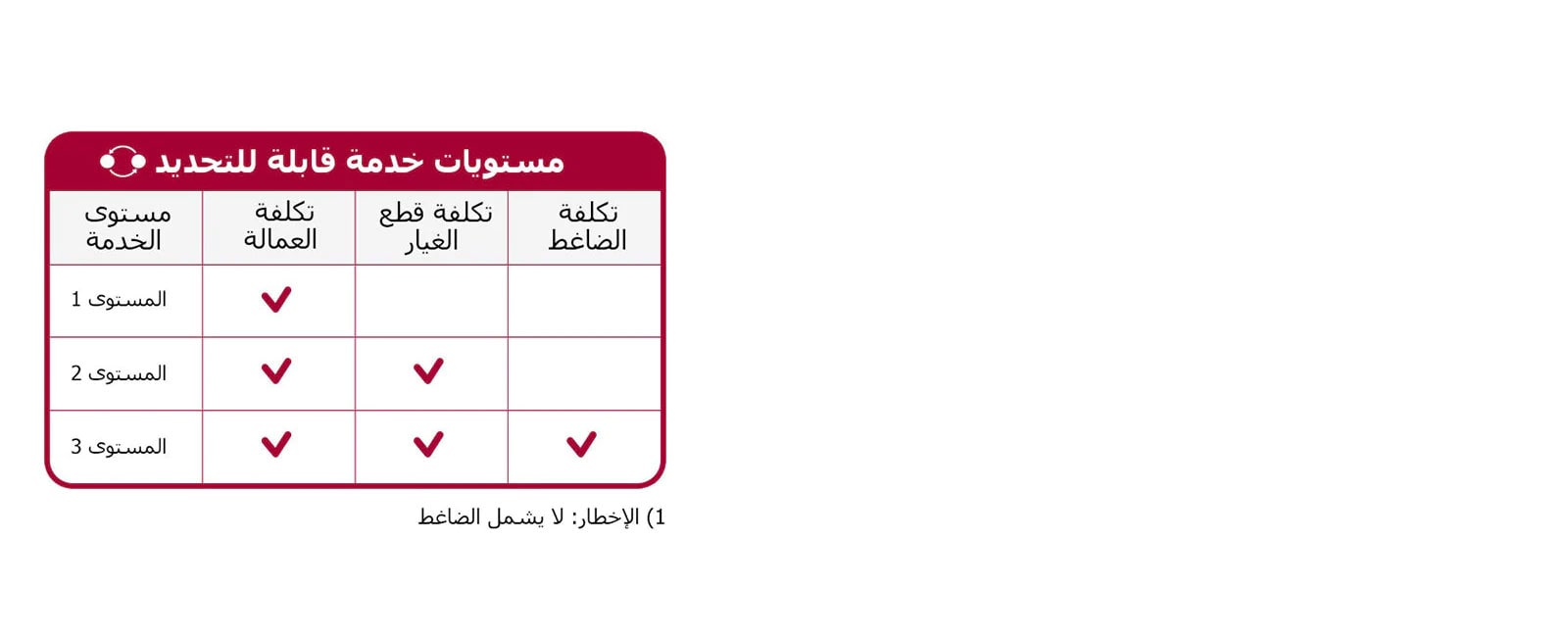 صورة لجدول حول اختيار الاستبدال حسب المستوى.
